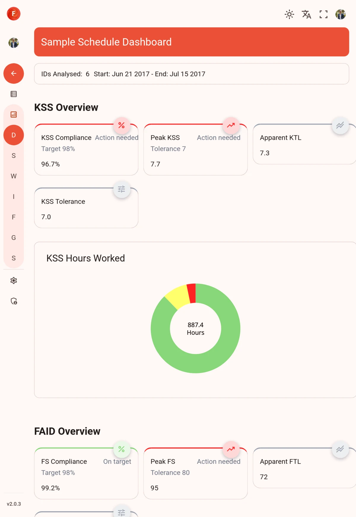 FAID Quantum sample schedule dashboard showing KSS and FAID risk indicators